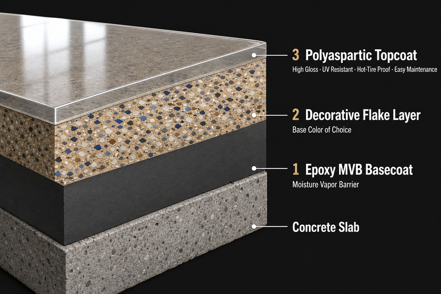 Cross-section diagram of the 3-layer epoxy floor system: Epoxy MVB Basecoat moisture vapor barrier, Decorative Flake Layer, and Polyaspartic Topcoat over a concrete slab